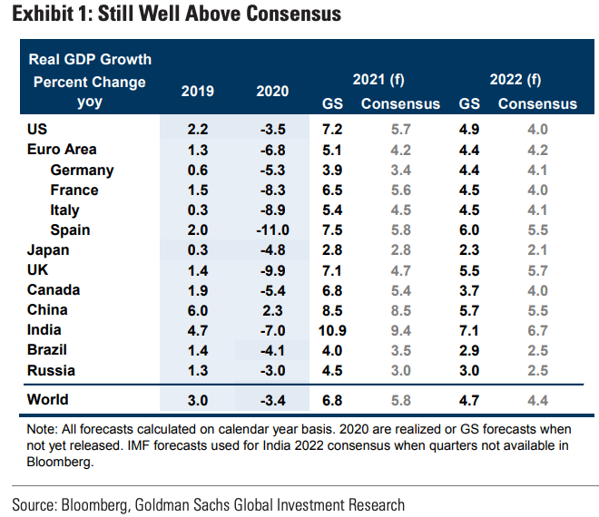 Goldman Sachs "Very Optimistic" on UK GDP Growth Outlook