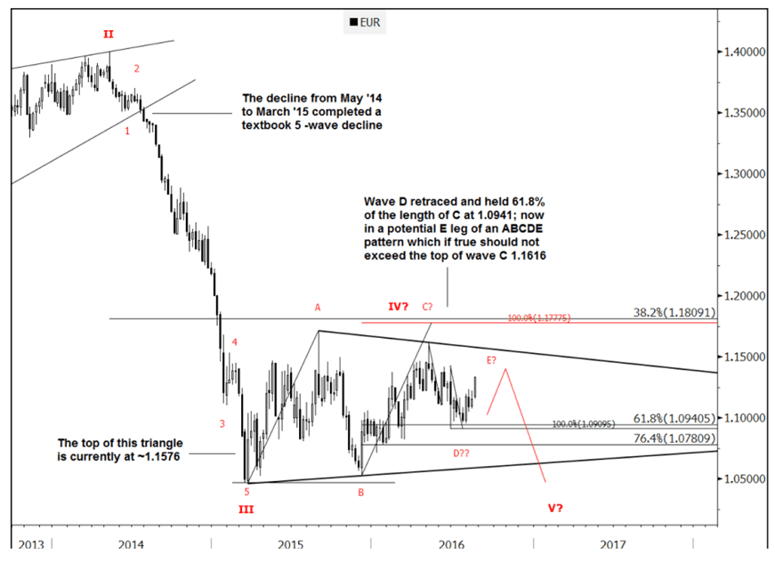 Goldman Sachs EURUSD strategy