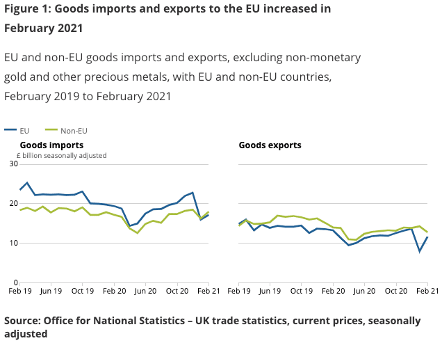 Goods exports and imports UK trade data