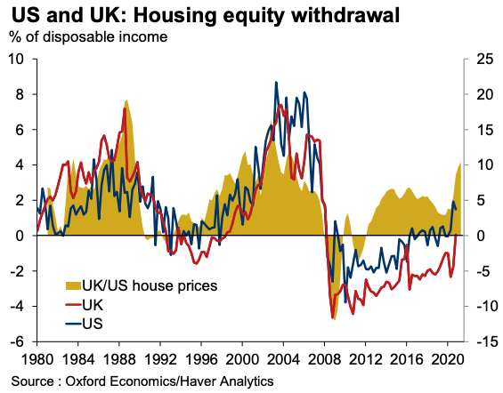 UK housing equity withdrawal