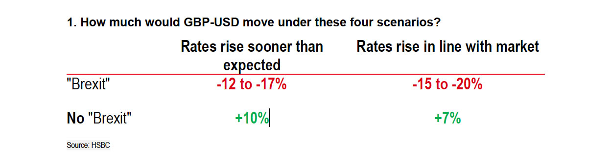 HSBC Pound Dollar and Interest Rates Differentials