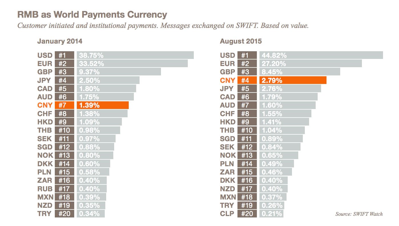 Rmb to rub. Most used currencies таблица. Юаня в SDR. Юань обогнал евро в международных расчетах МСП. 10 RMB to USD.