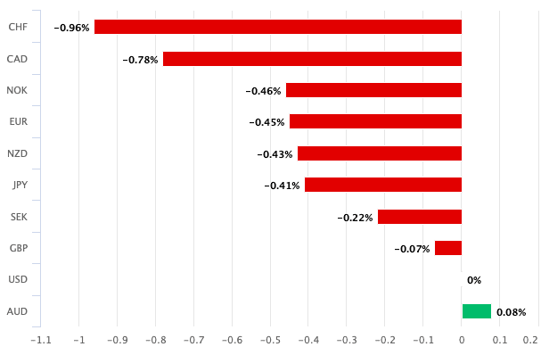 Is Dollar demand already waning