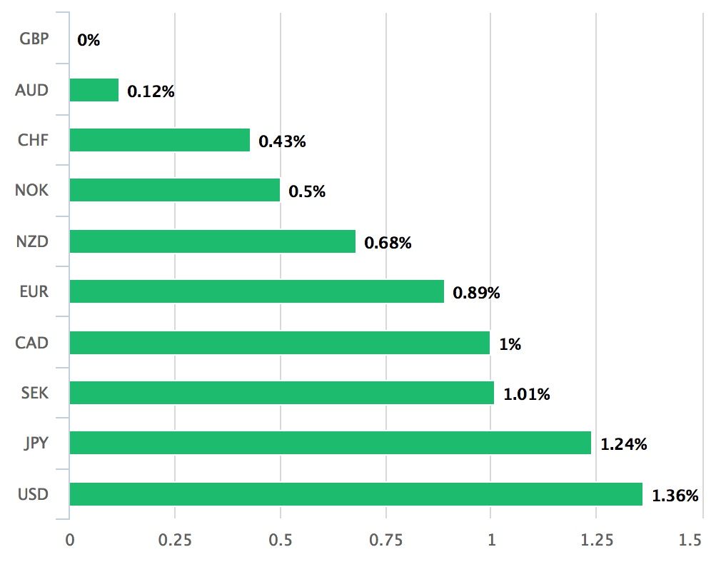 Pound is the best performing currency of the week