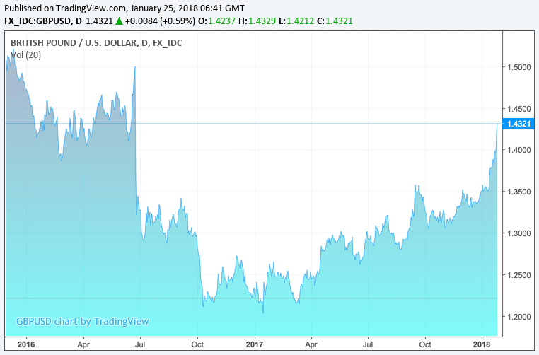 pound-to-us-dollar-chart-management-and-leadership