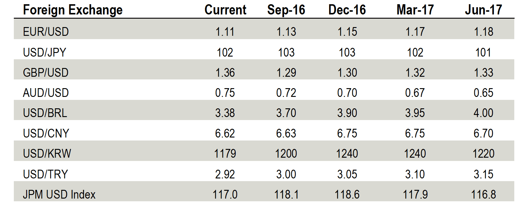 euro exchange rate forecast graph