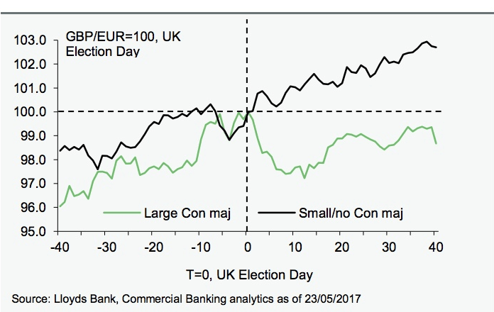 Lloyds Bank Pound Sterling reaction conservative wins