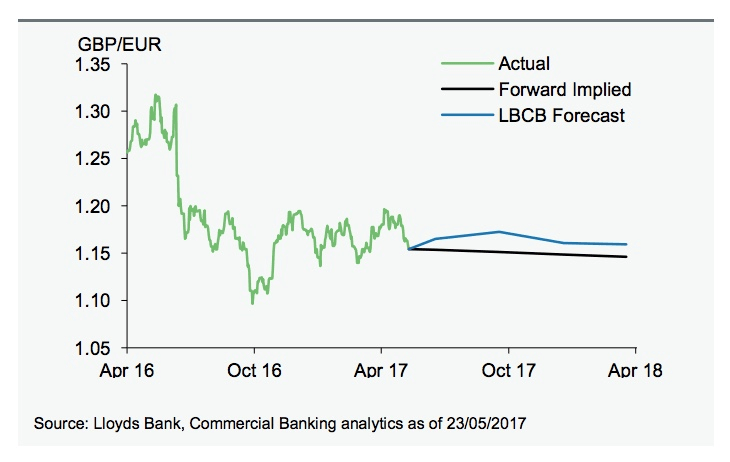 Lloyds forecast for the Pound vs Euro