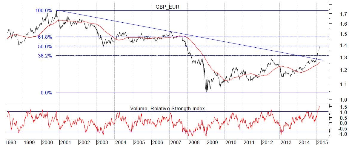 Pound Vs Euro Exchange Rate Chart