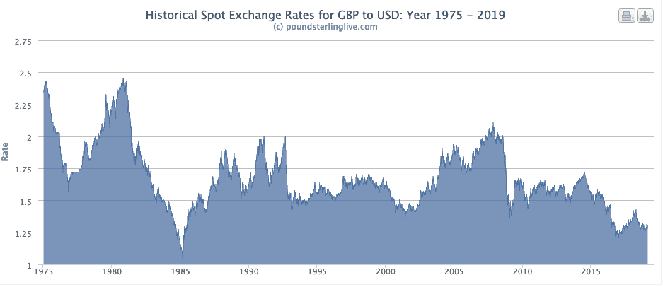 Gbp Usd Chart 1992