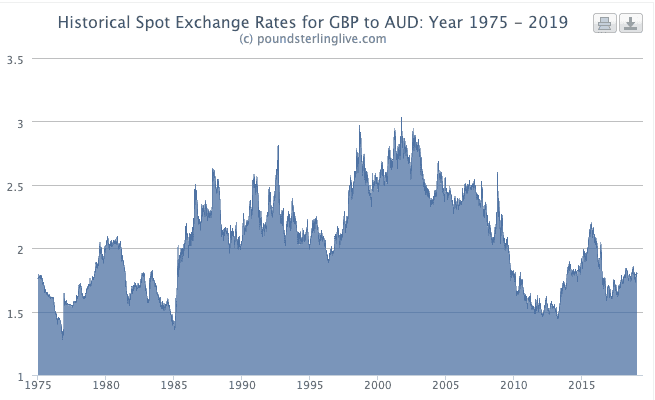 Dollar Australian Dollar Chart