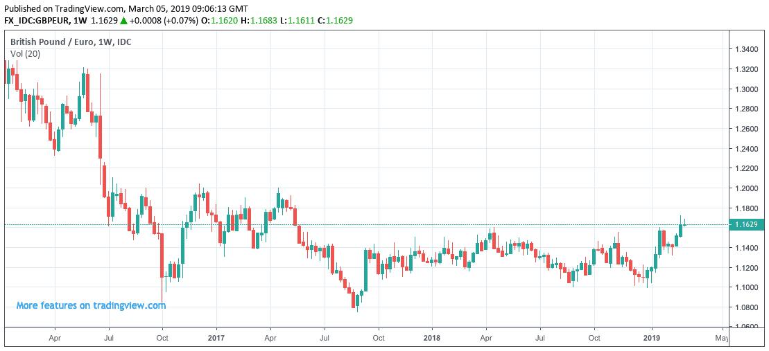 Euro Exchange Rate Trend Chart