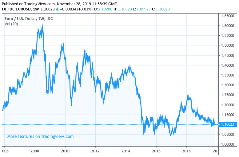Long Term Euro Dollar Chart