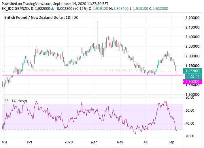 https://www.poundsterlinglive.com/images/graphs/longer-term-chart-GBP-NZD-showing-major-support.png