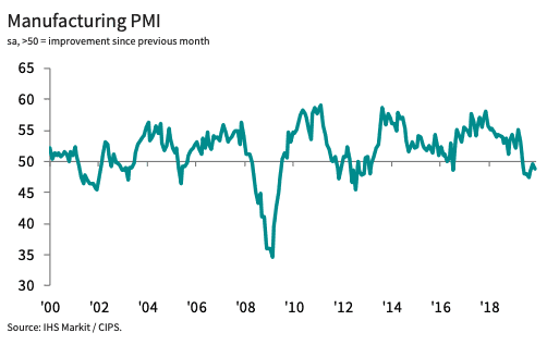 PMI contraction