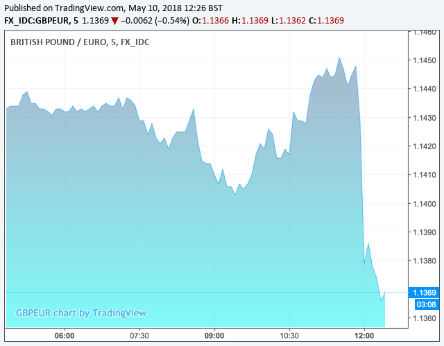 Pound's reaction vs. the Euro