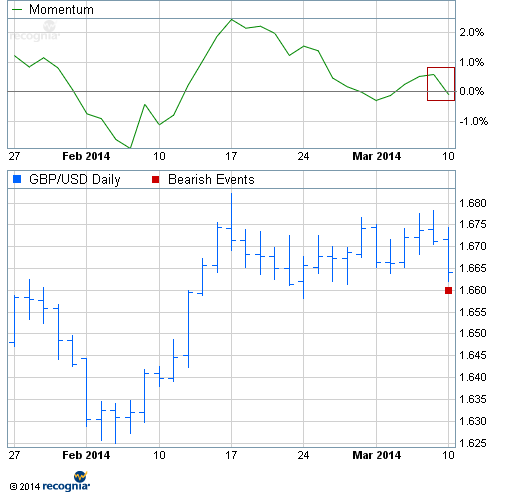 momentum in GBP-USD