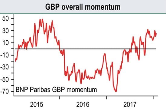 strong momentum rests with the Pound