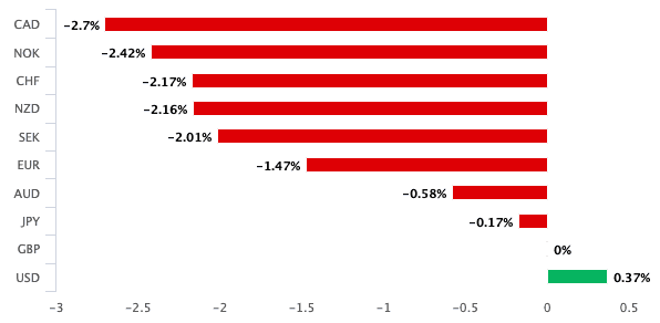 Monthly performance 