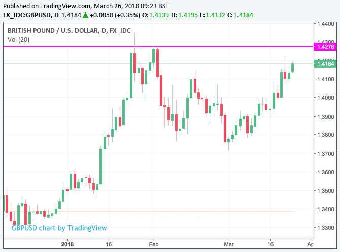 Pound has more space to climb against the Dollar