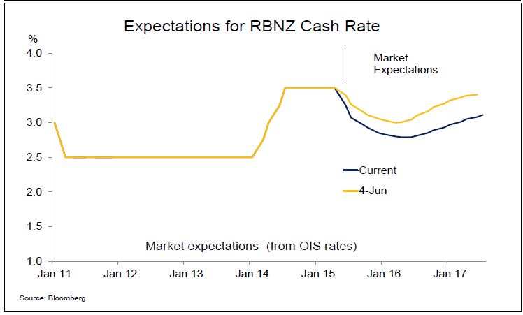 Cash rates new zealand