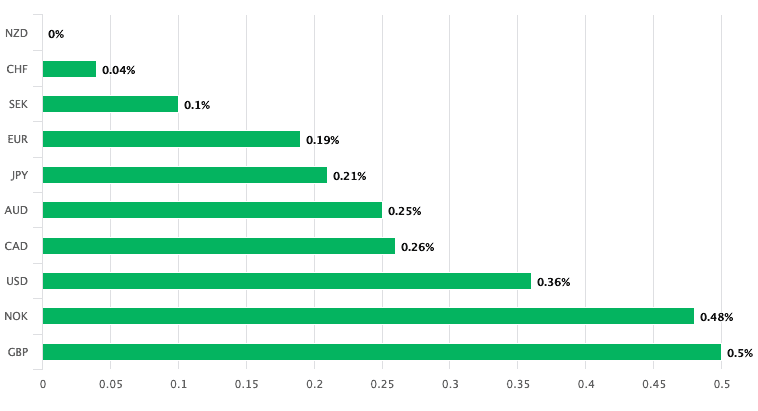 NZD performance