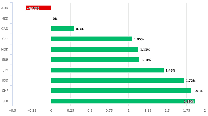 NZD performance