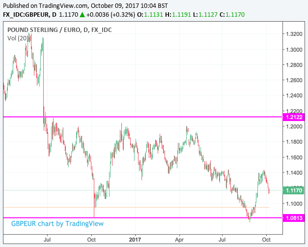 Euro Exchange Rate Chart