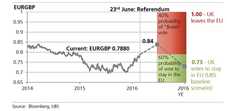 British Pound Chart Brexit