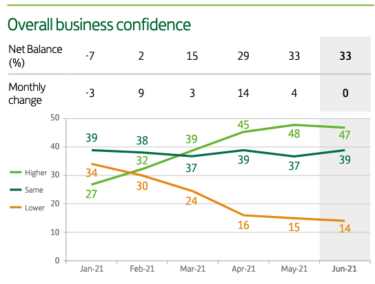 Business confidence June 