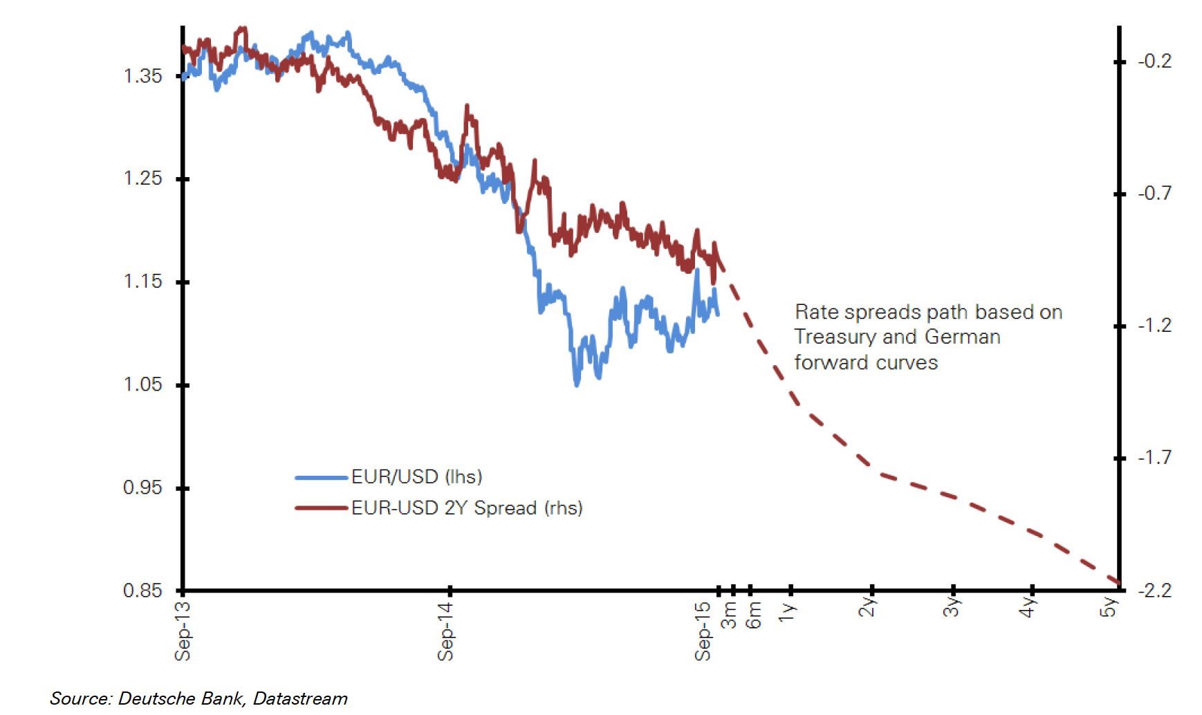 Projections for the euro dollar rate into 2016