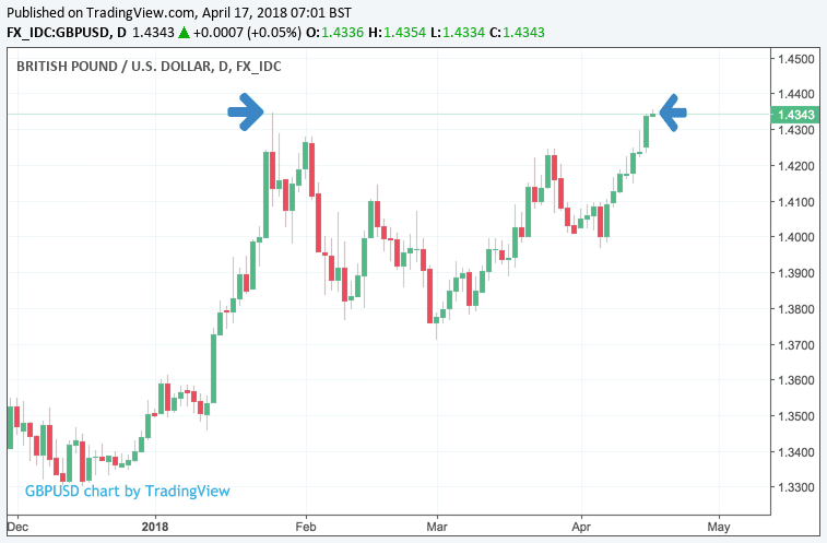 The Pound has been rejected at these levels before