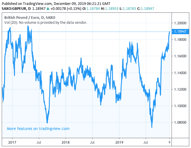 https://www.poundsterlinglive.com/images/graphs/pound-at-highest-since-2017.png