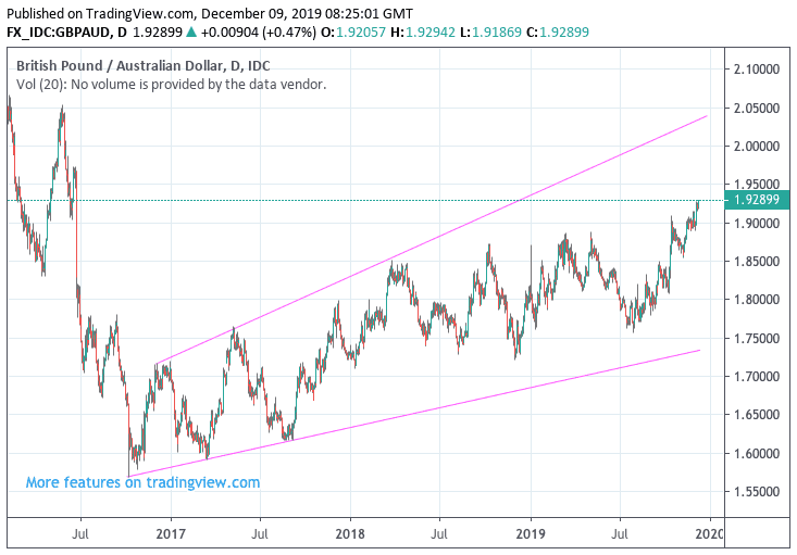 https://www.poundsterlinglive.com/images/graphs/pound-aussie-trending-higher.png