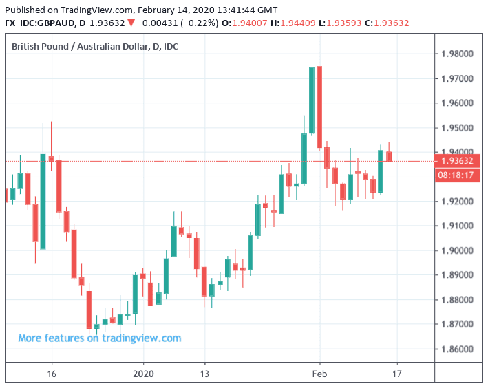 https://www.poundsterlinglive.com/images/graphs/pound-australian-dollar-chart-feb-14.png