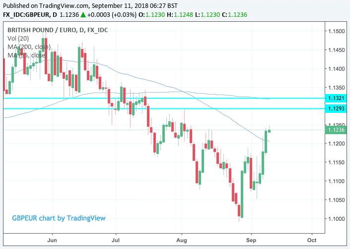 Pound Vs Euro Chart