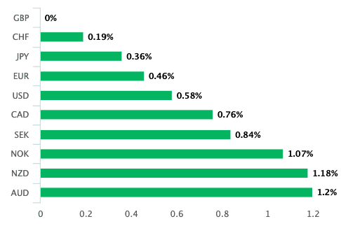 https://www.poundsterlinglive.com/images/graphs/pound-days-best-performer-jan-30.png