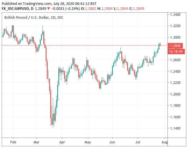 Pound to Dollar rate chart