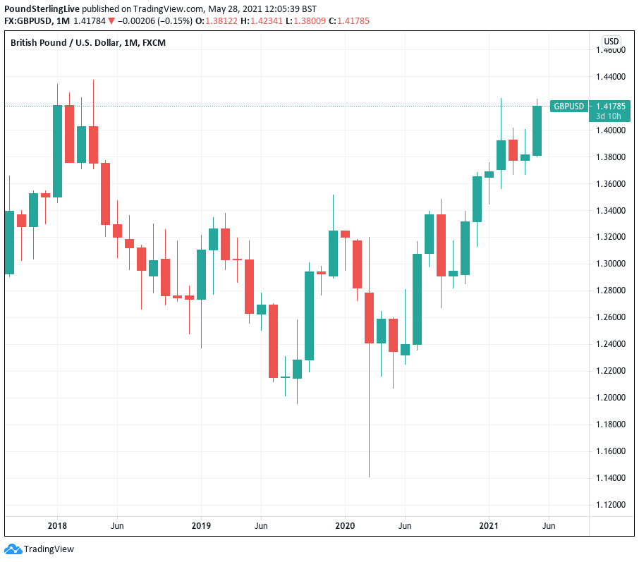 Pound to Dollar highest since 2018