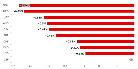 Pound drops against its peers