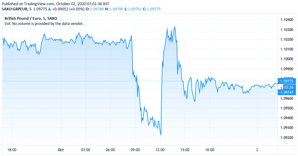 Pound Euro volatility on display