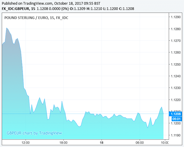 Pound to Euro and response to ONS data