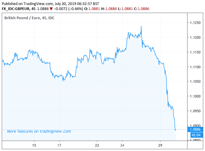 Pound Sterling Forecast Chart