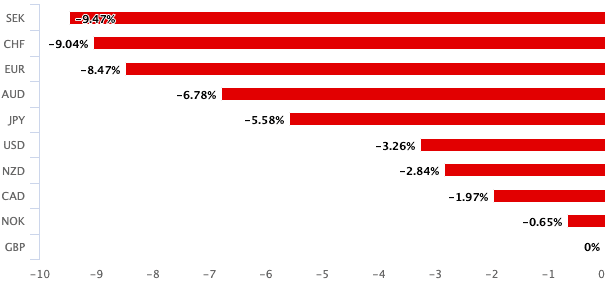 Pound is 2020s worst performing currency