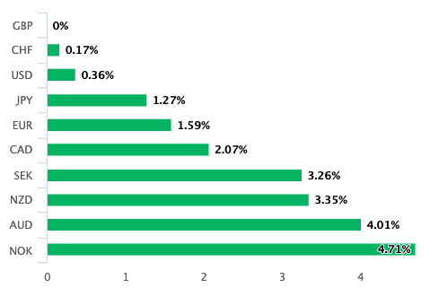 https://www.poundsterlinglive.com/images/graphs/pound-is-best-performing-major-of-2020.png