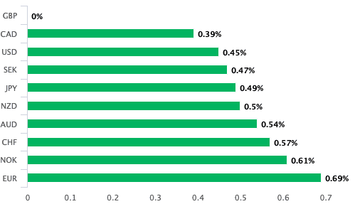 Pound is today's worst performer