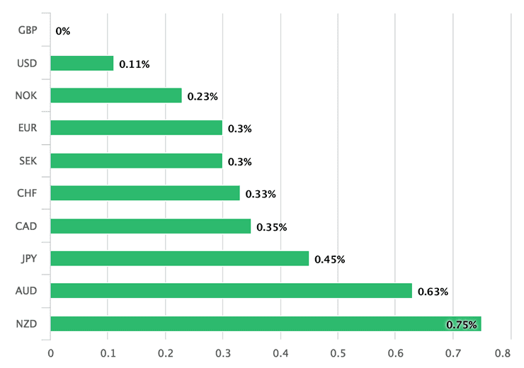 relative performance Pound 