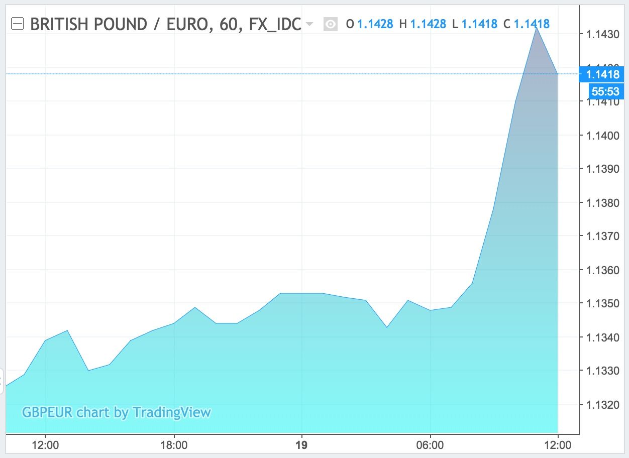 Pound to Euro progress