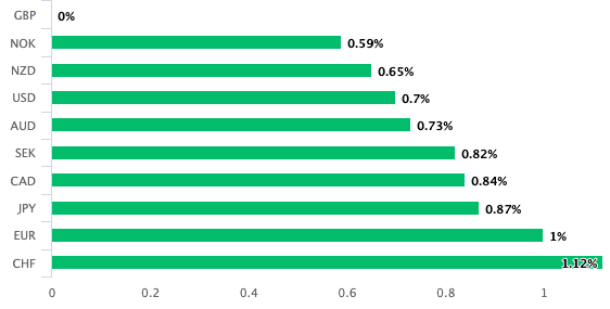 Sterling performance over past day