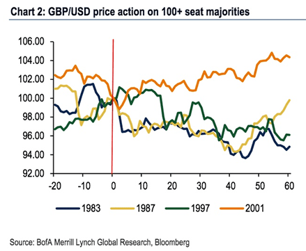 Pound reaction to majority Government